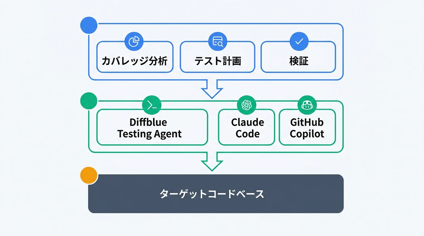 Diffblue Testing Agentのオーケストレーション層アーキテクチャ