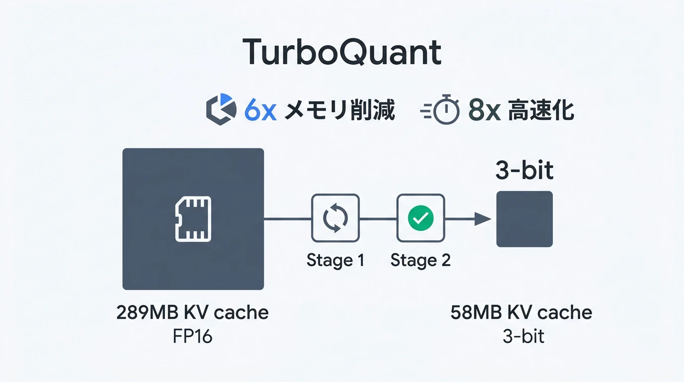 TurboQuant概要 — 3ビット圧縮で6xメモリ削減・8x高速化