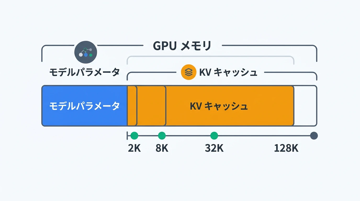 KVキャッシュのメモリボトルネック — コンテキスト長が伸びるとGPUメモリを圧迫