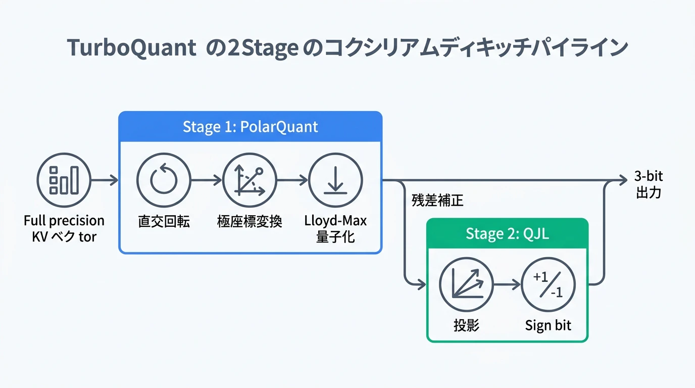 TurboQuantの2段階アルゴリズム — PolarQuant + QJL