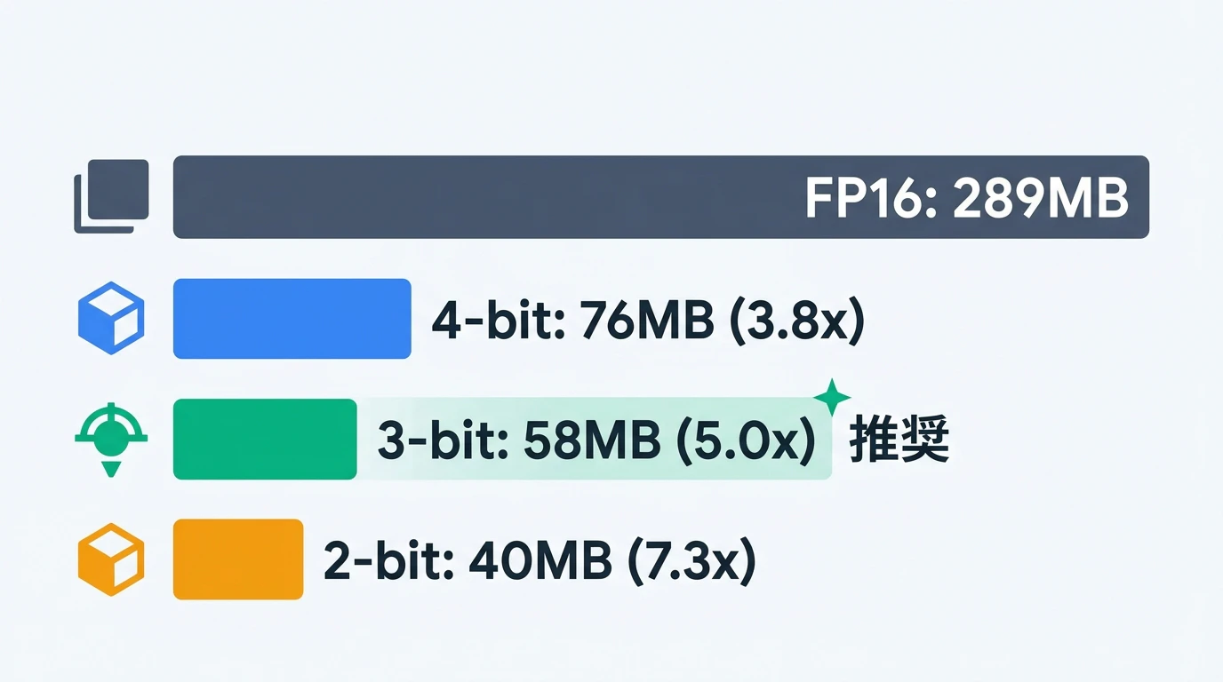 圧縮率比較 — FP16からの削減率