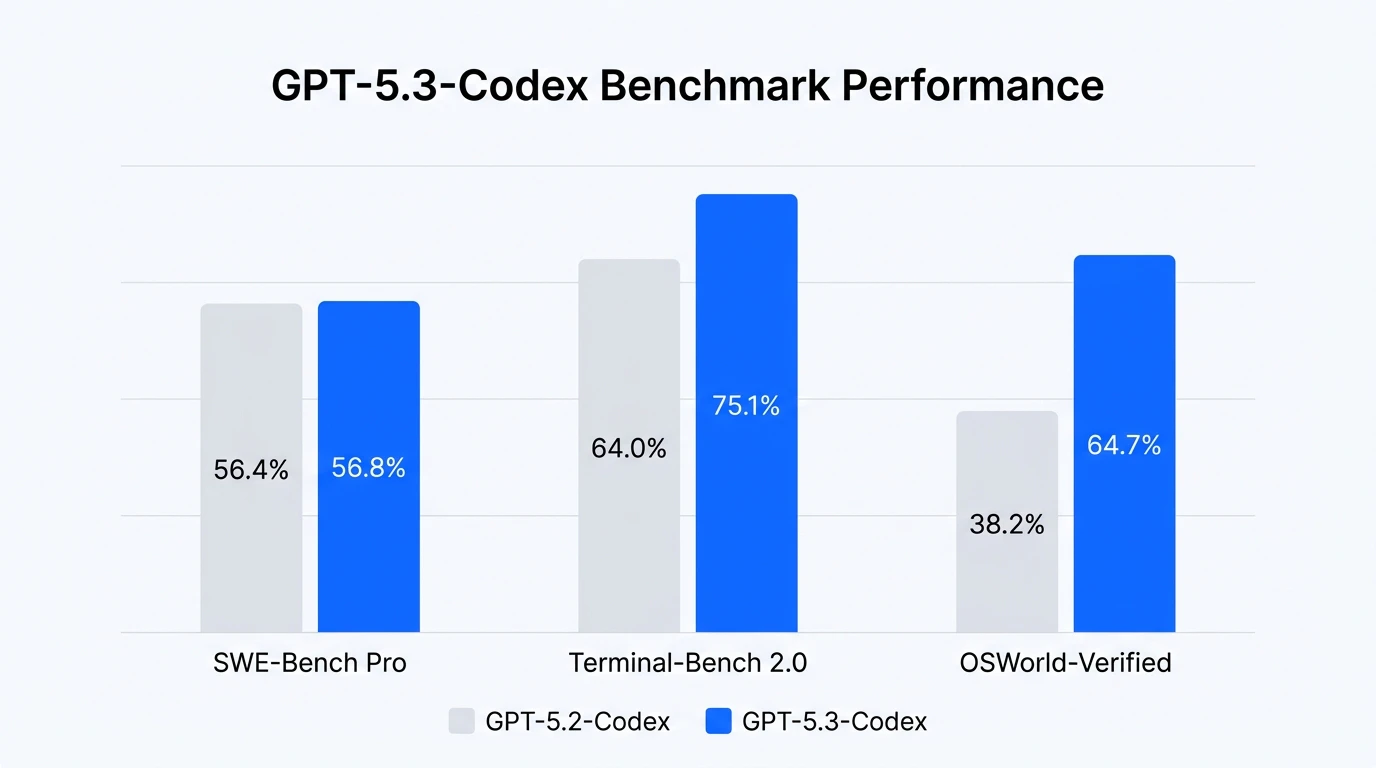 GPT-5.3-Codex ベンチマーク比較(GPT-5.2-Codex との対比)