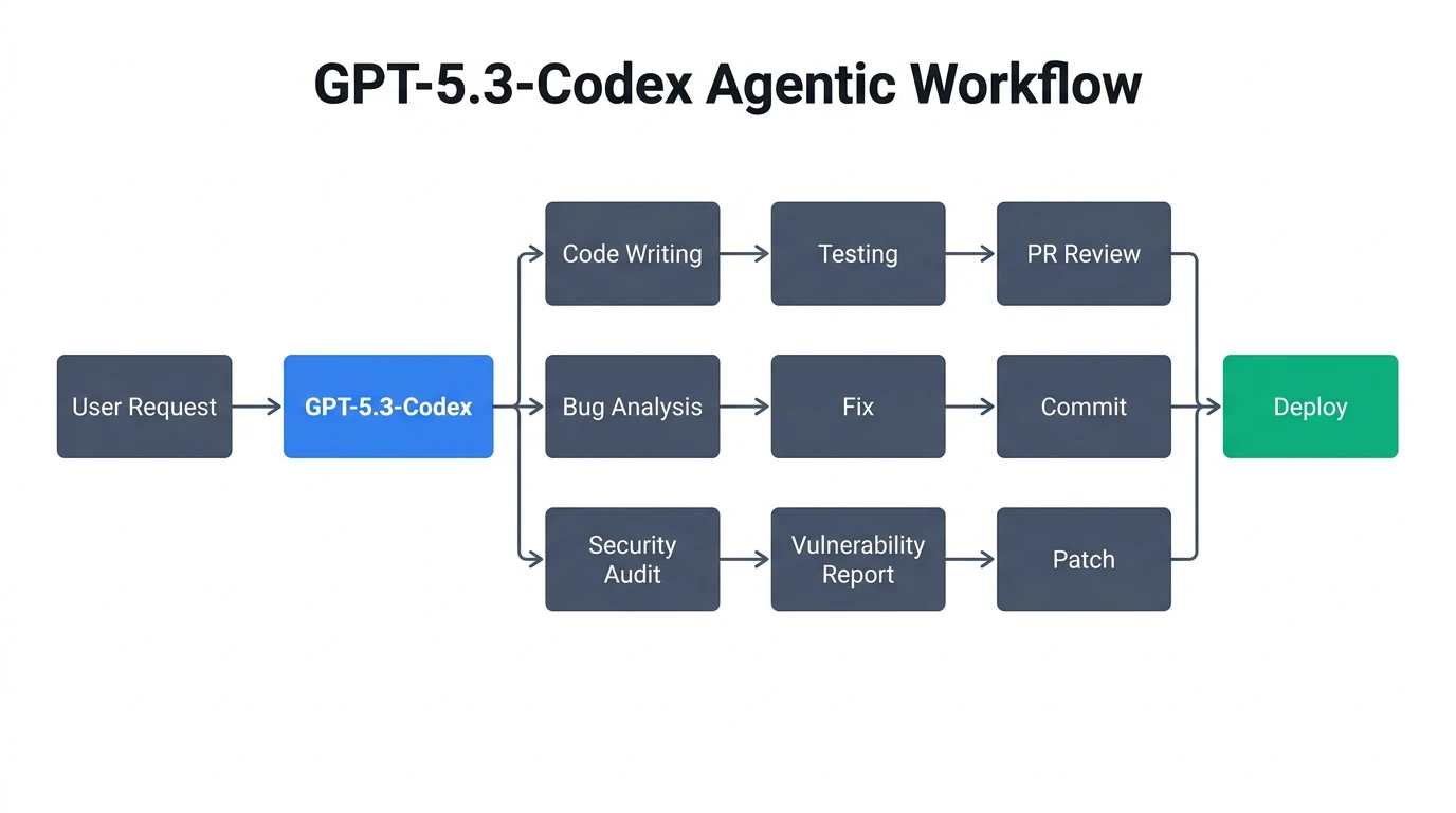 GPT-5.3-Codex エージェントワークフロー図