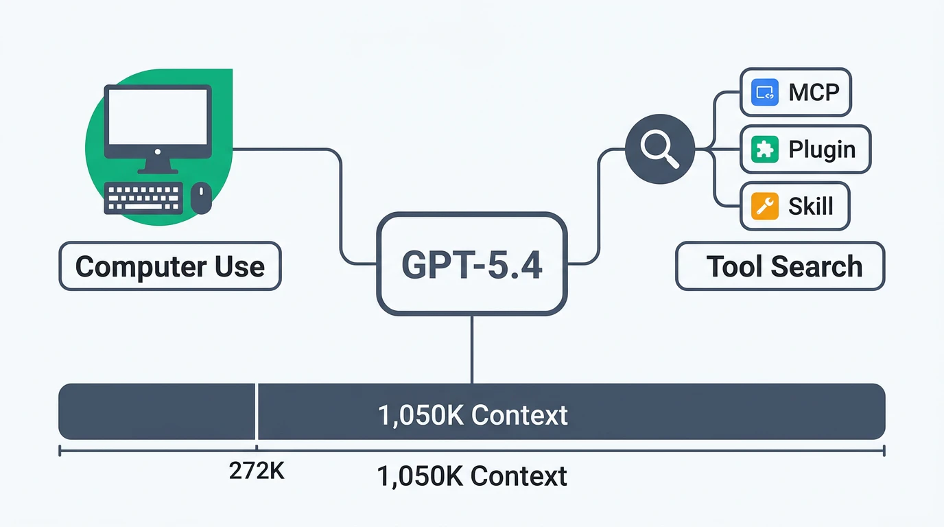 GPT-5.4 Architecture