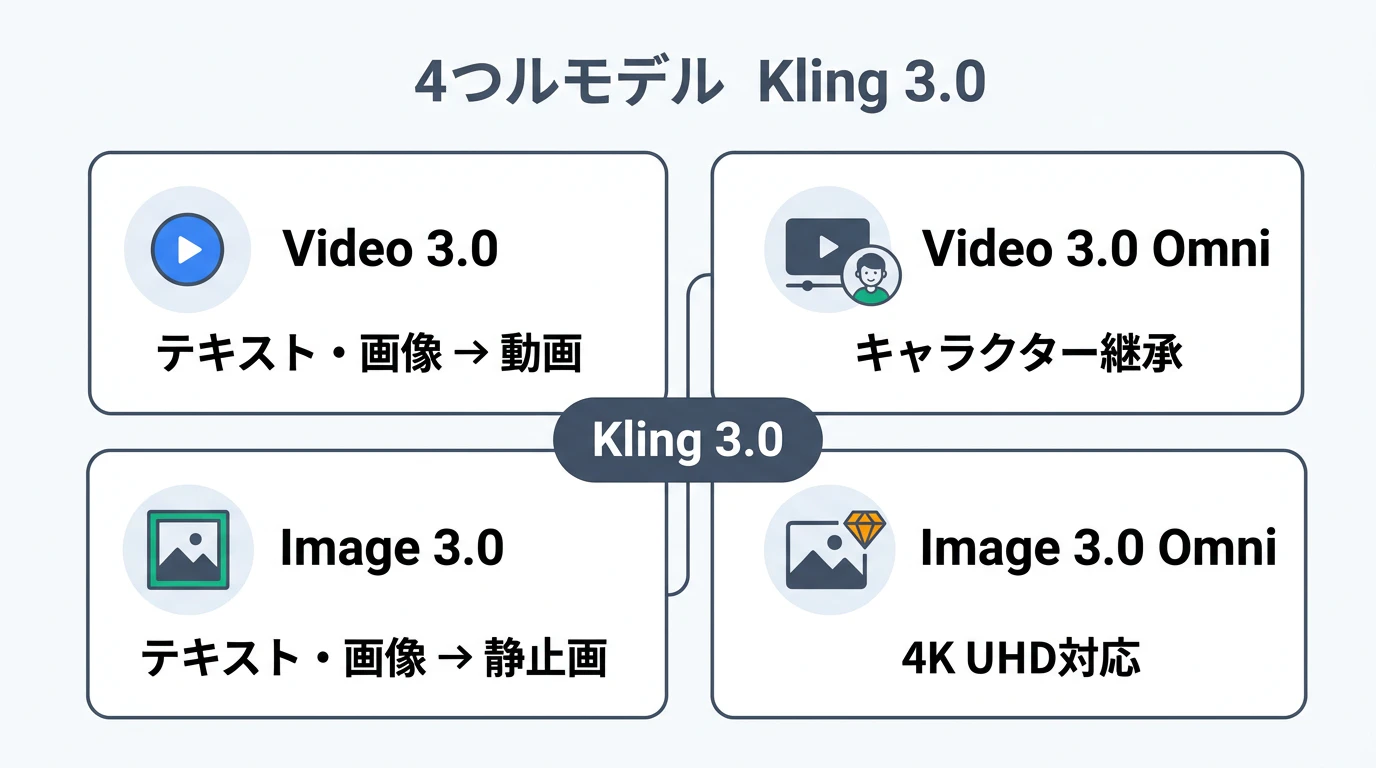 Kling 3.0 モデル構成図
