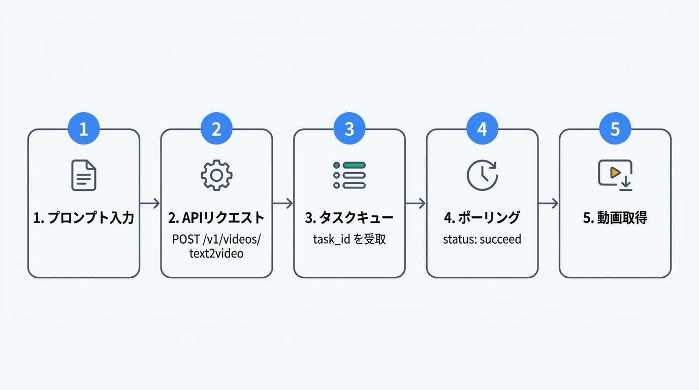 Kling API Text-to-Video 生成フロー
