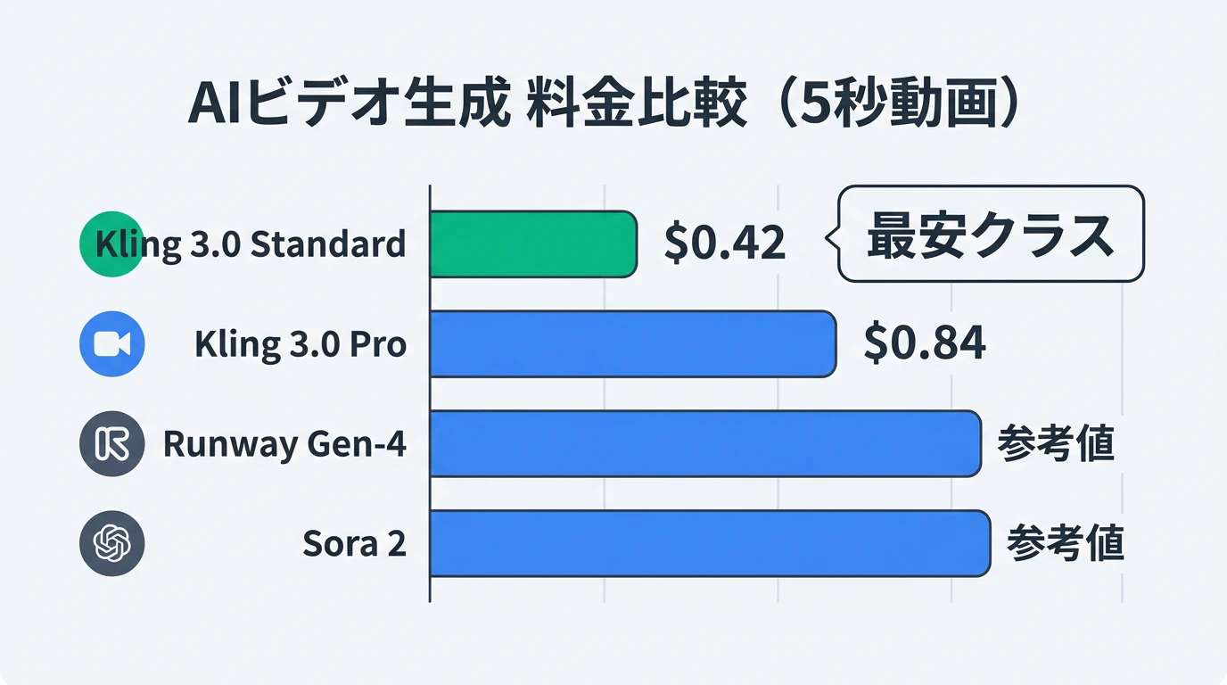 AI動画生成サービス料金比較