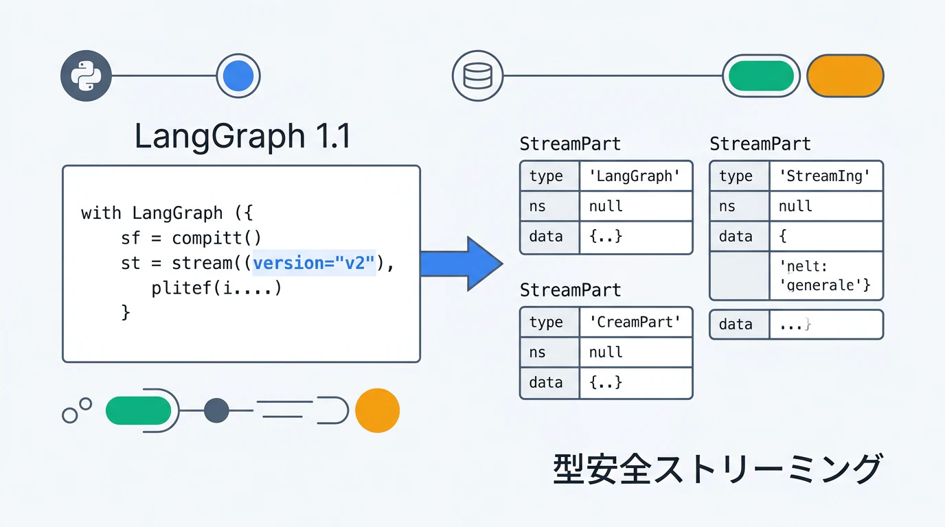 LangGraph 1.1 — 型安全ストリーミング概要