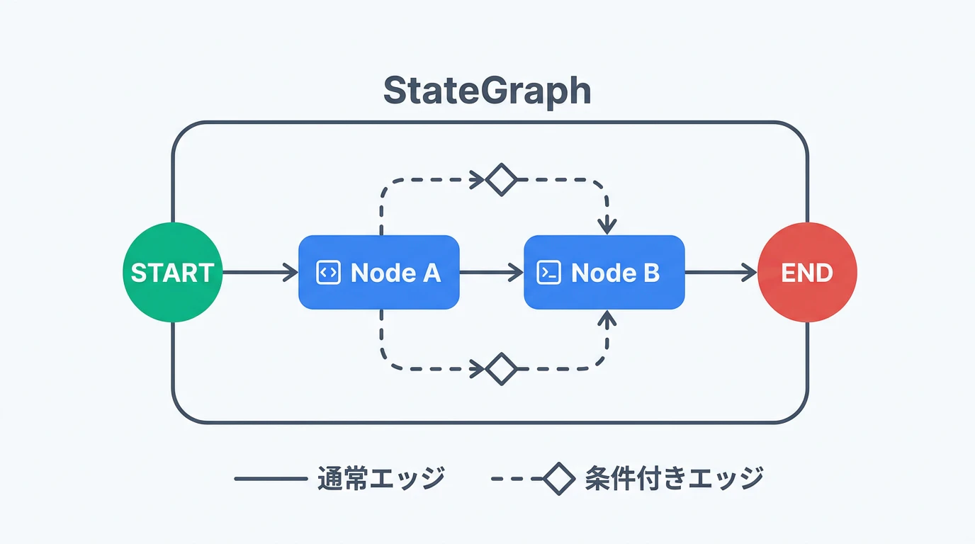 LangGraph StateGraph アーキテクチャ