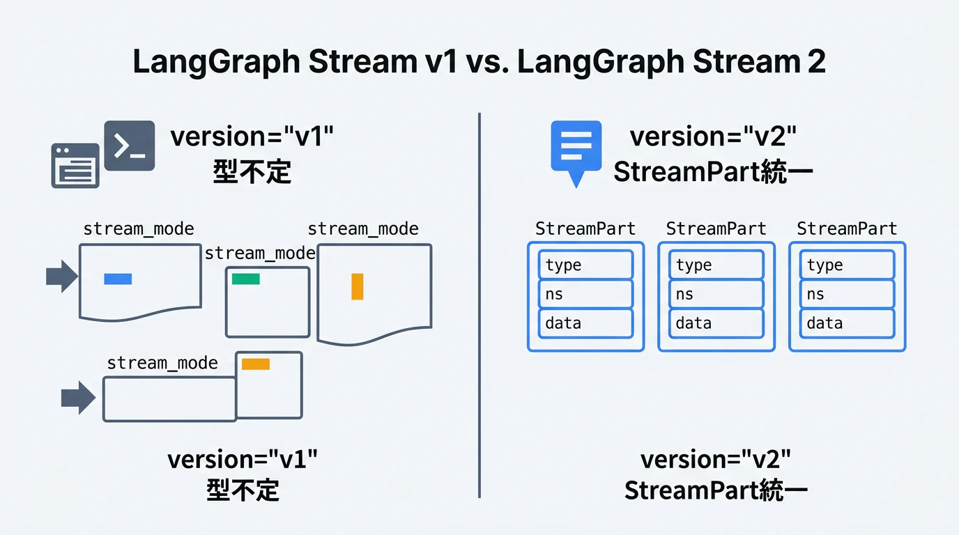 LangGraph v1 vs v2 ストリーミング比較