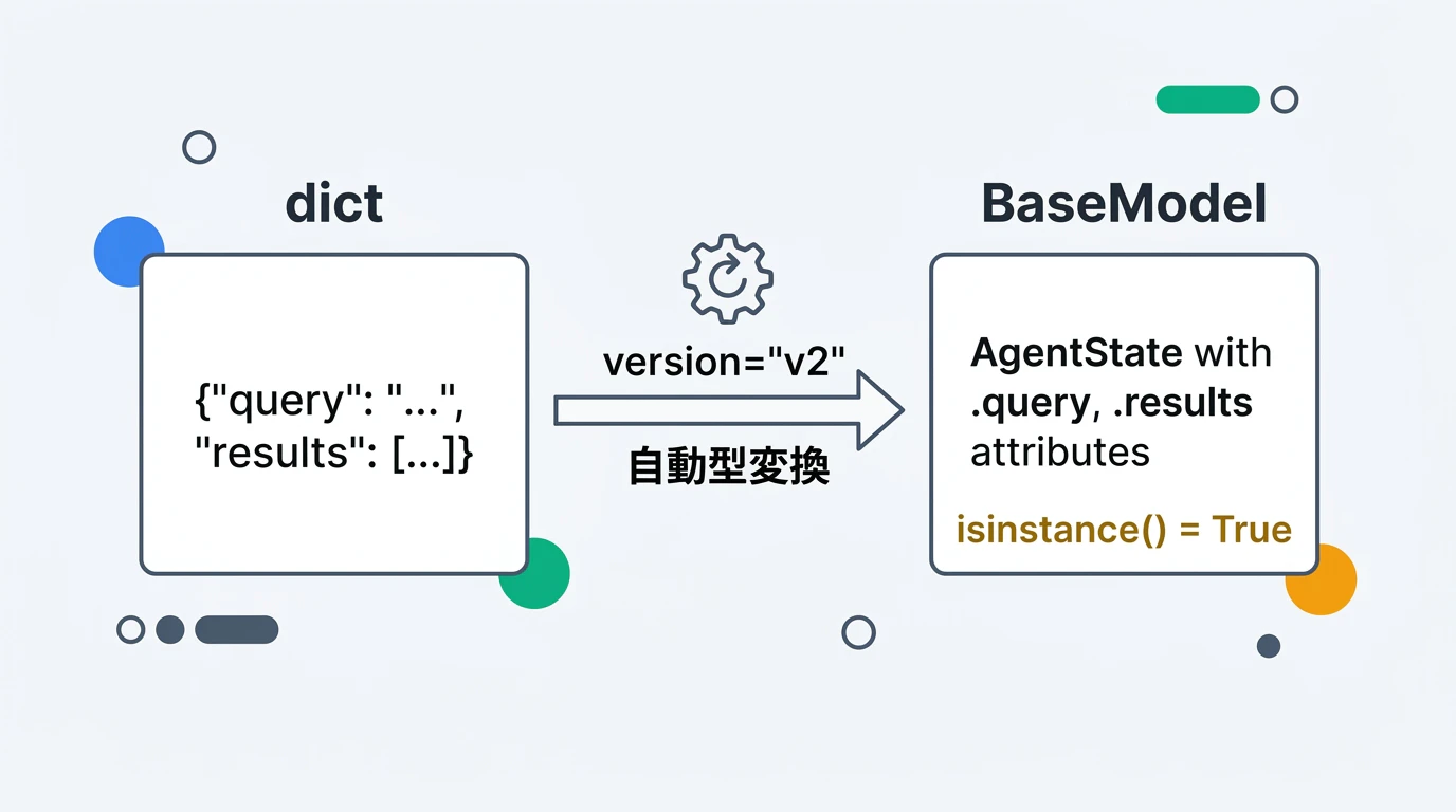 Pydantic BaseModel 自動型変換