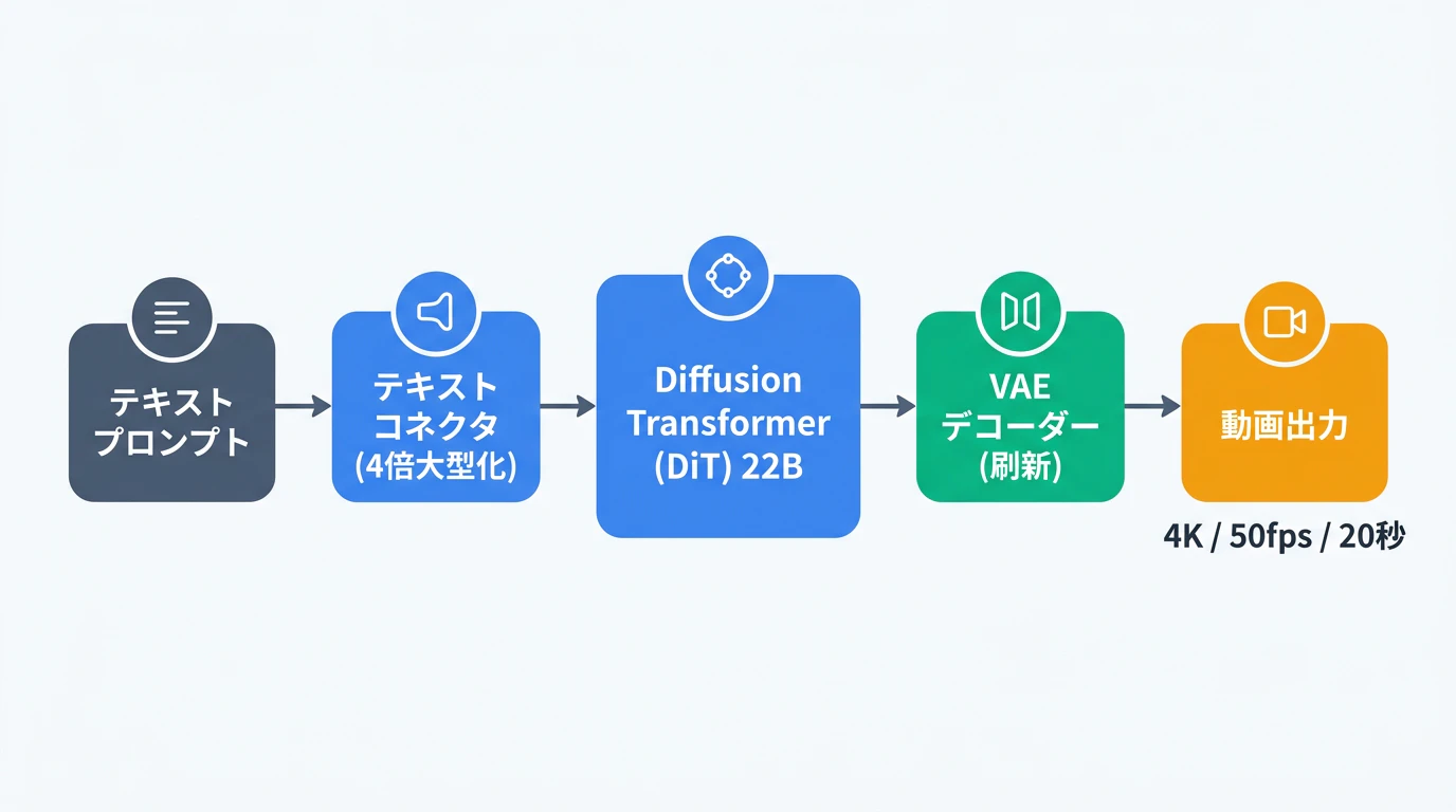 LTX-2.3 アーキテクチャ概念図