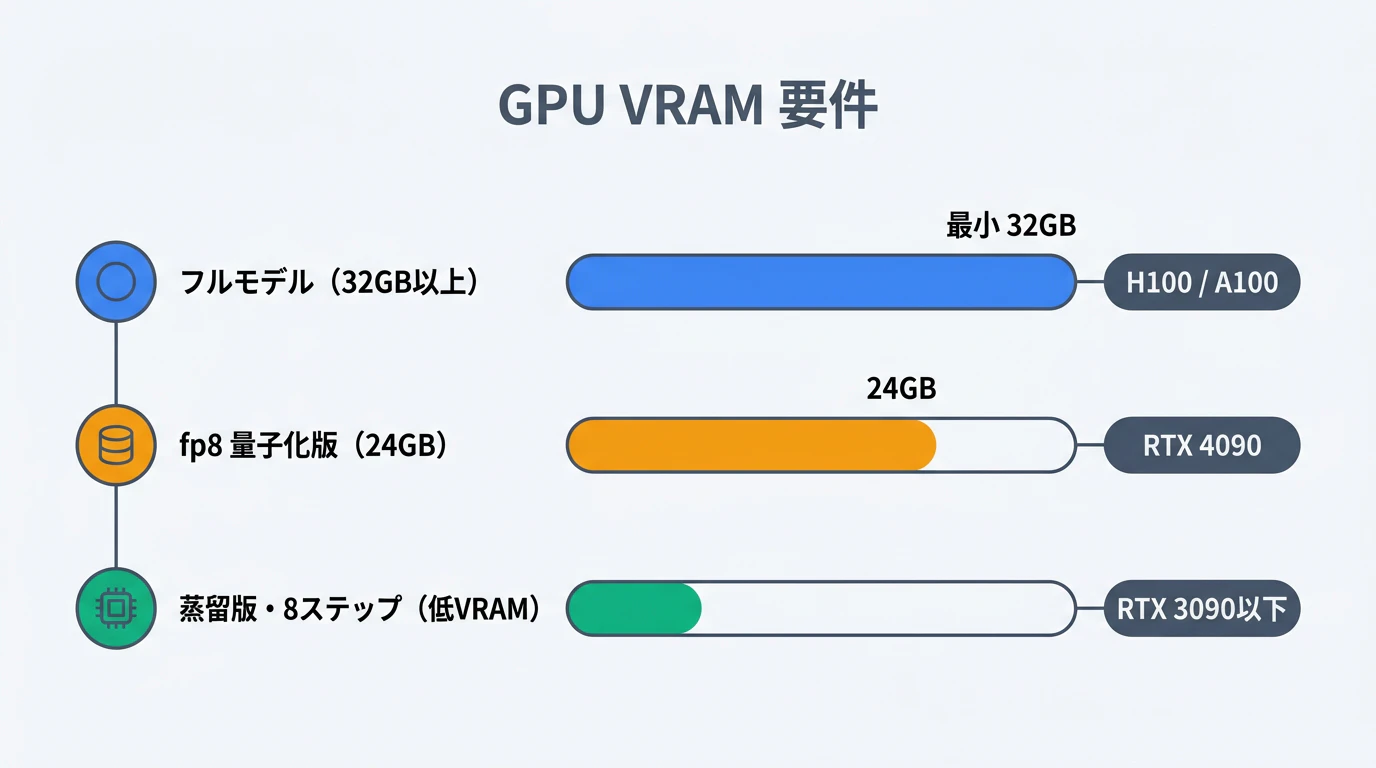 LTX-2.3 GPU VRAM要件比較