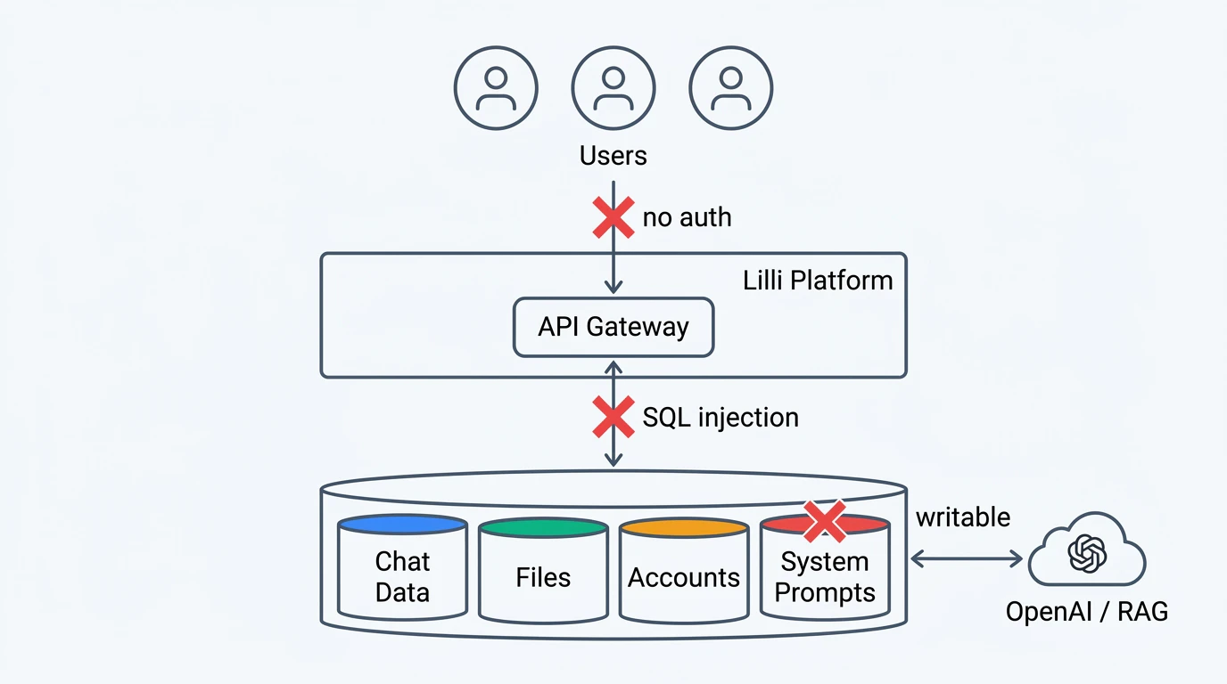 Lilliプラットフォームの構成と攻撃ポイント