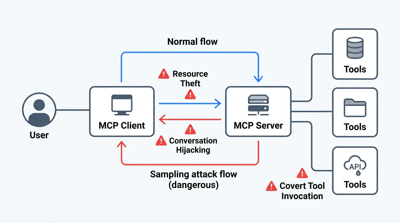 MCP通信フローと攻撃ポイント