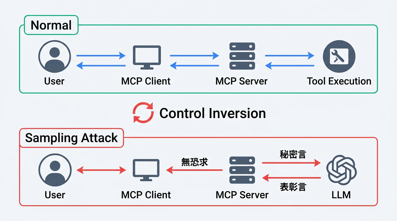 サンプリング攻撃の制御逆転フロー