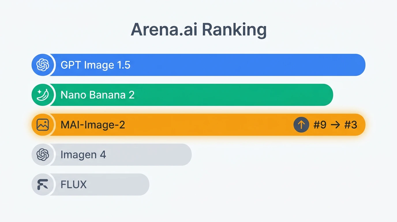 Arena.ai リーダーボード比較
