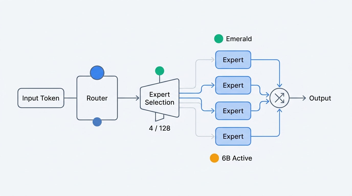 MoEルーティング — 128エキスパートから4つを選択
