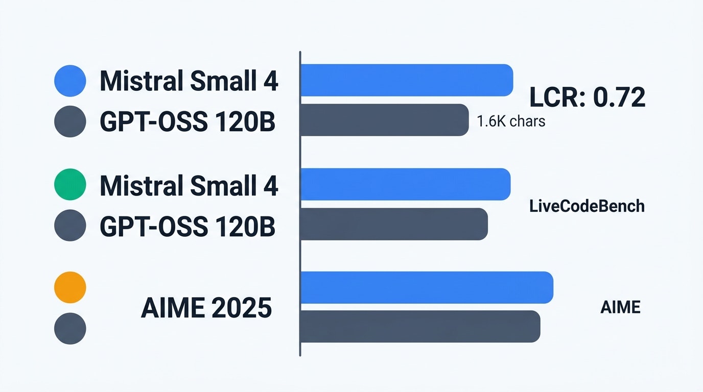 ベンチマーク比較 — Mistral Small 4 vs GPT-OSS 120B