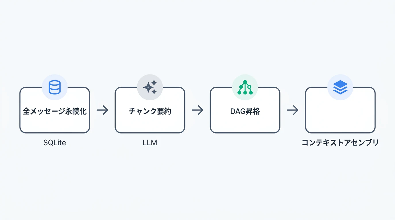 lossless-claw DAGベースサマリーフロー