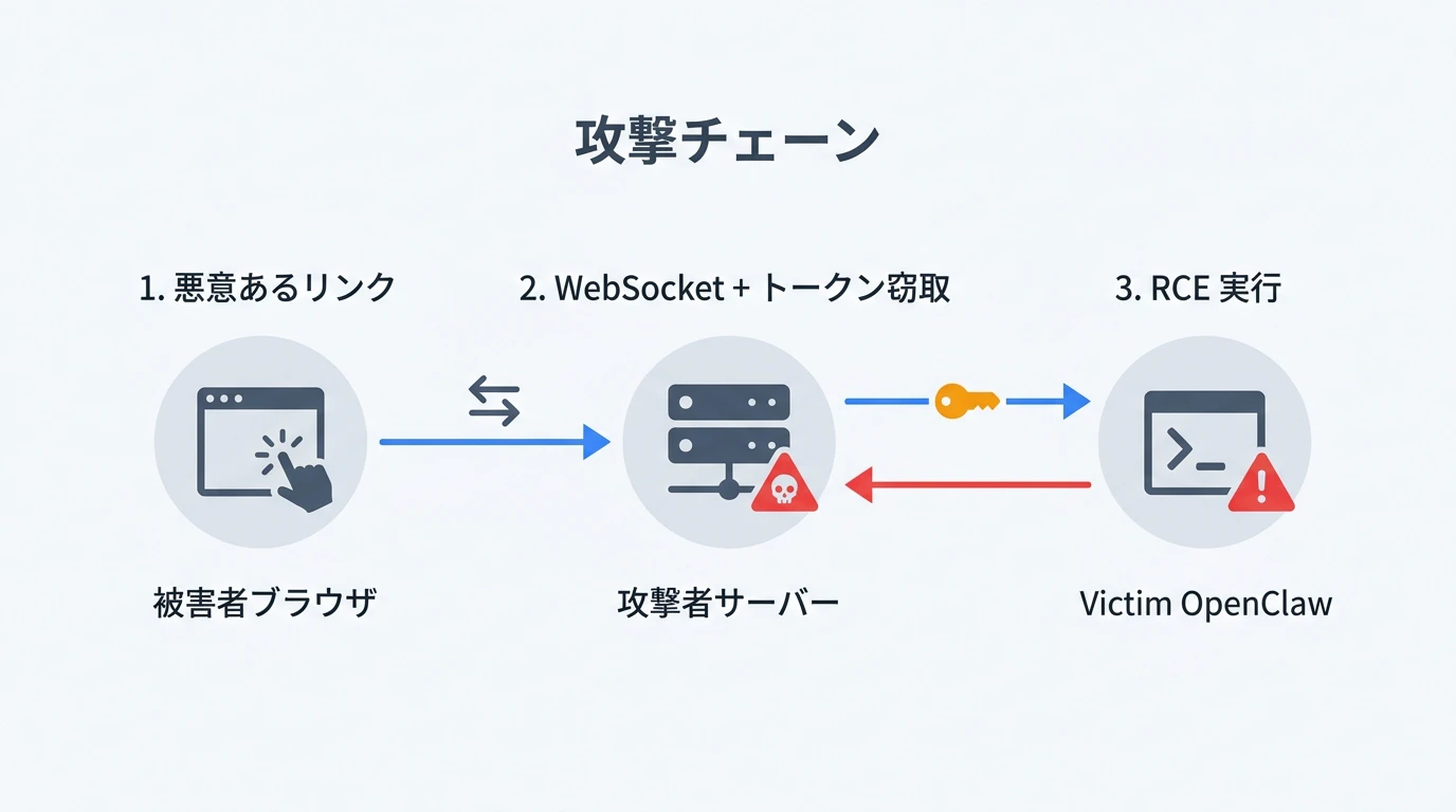 CVE-2026-25253 WebSocket攻撃チェーン