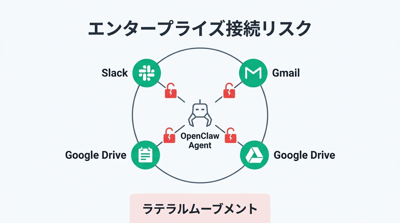 エンタープライズ接続リスク