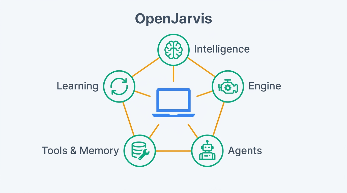 OpenJarvisの5プリミティブがデバイス上で連携する概念図