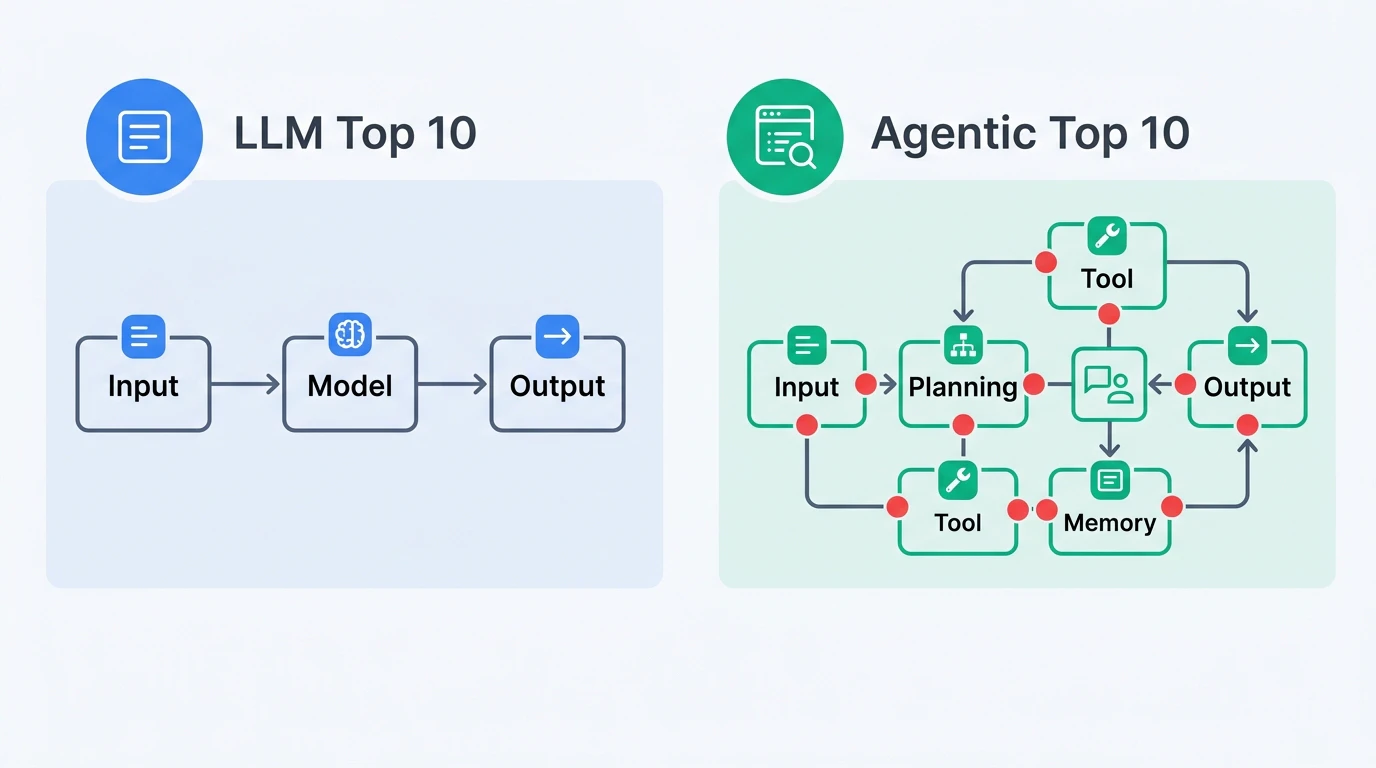 OWASP LLM Top 10 vs Agentic Top 10の対象範囲比較