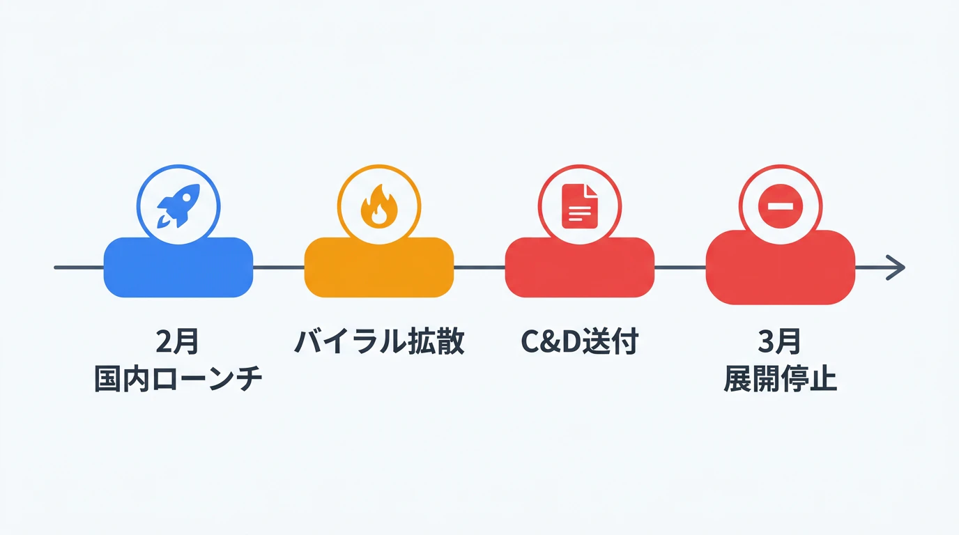 Seedance 2.0著作権危機タイムライン