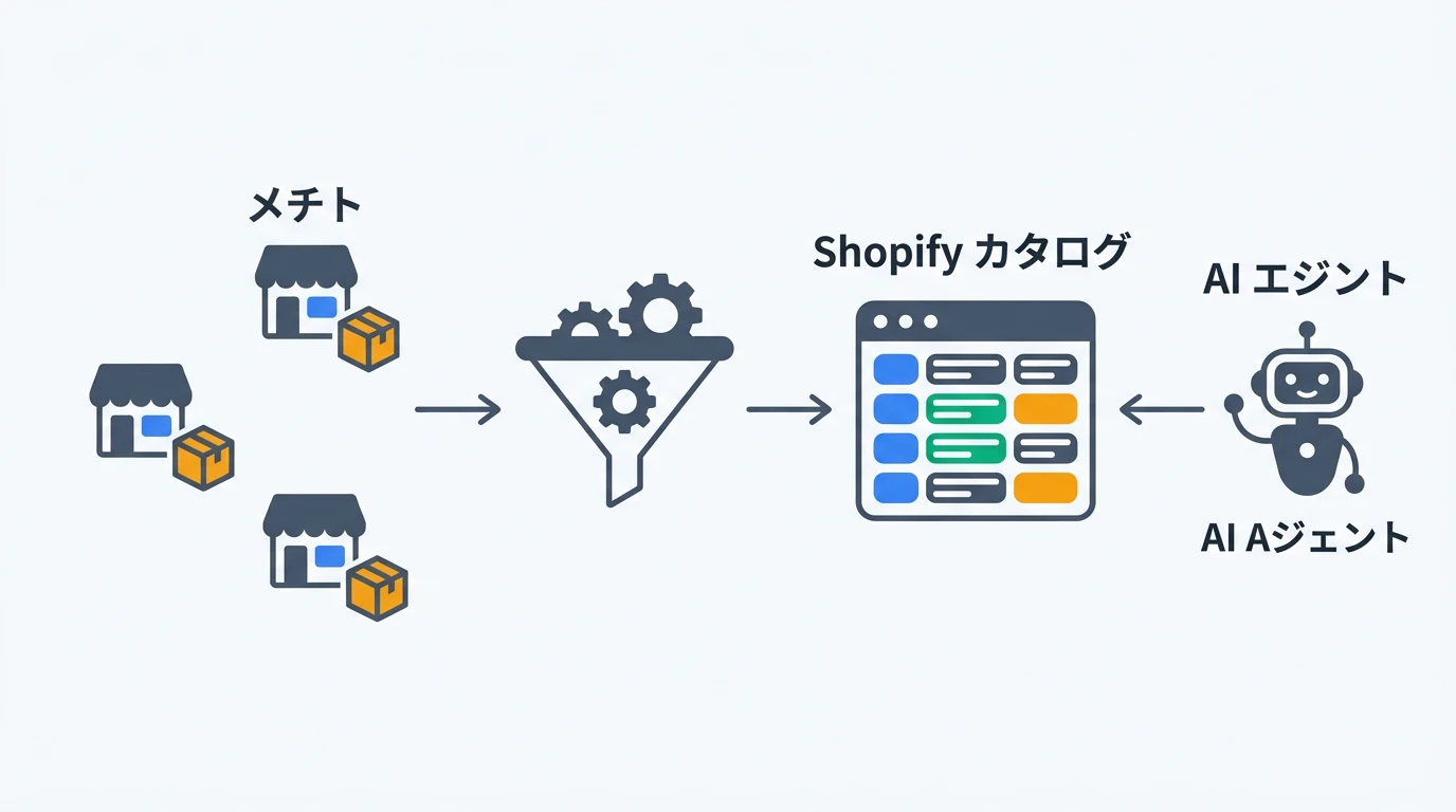 Shopify Catalogの仕組み