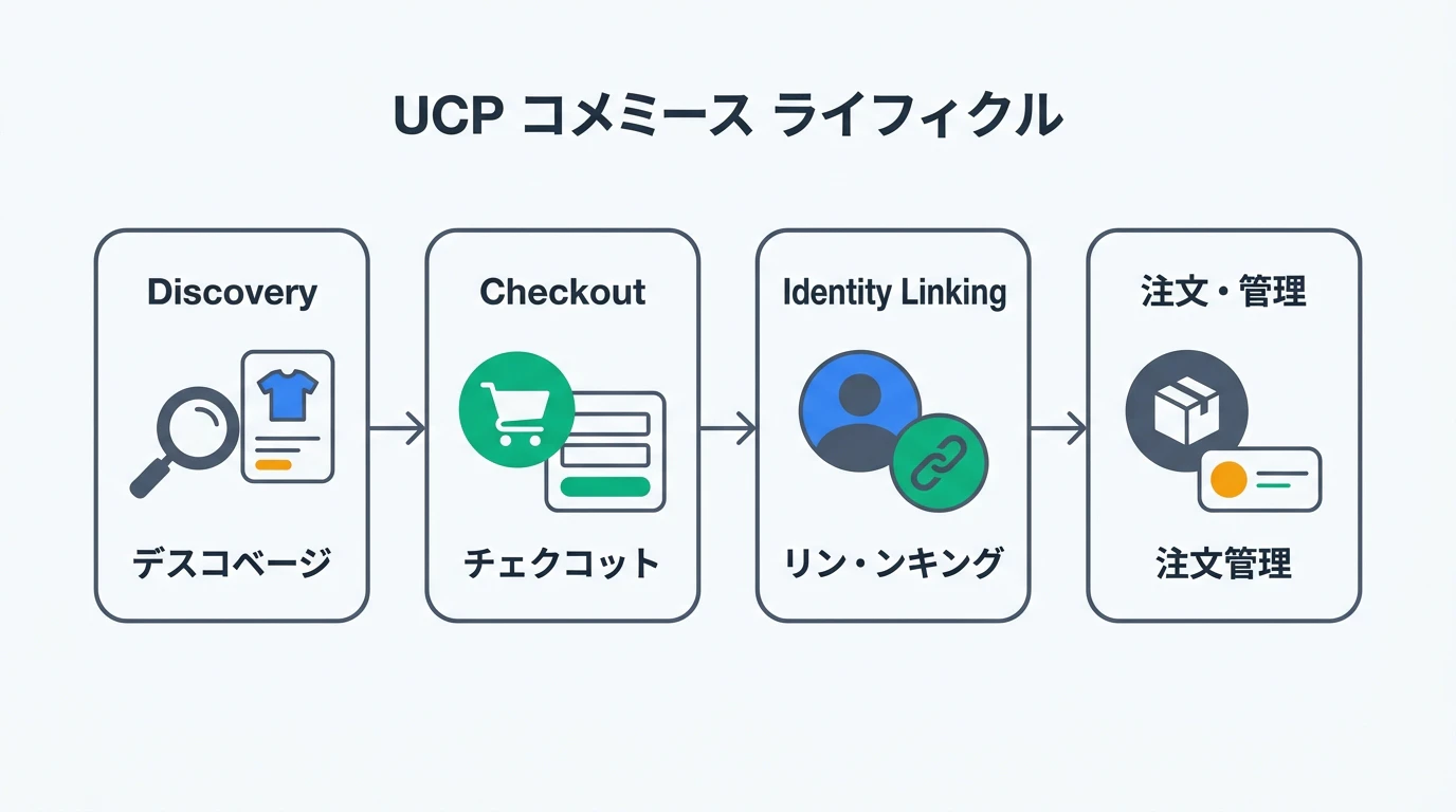 UCPコマースライフサイクル