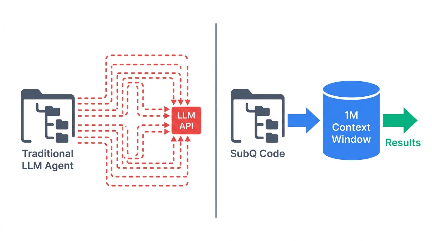 従来LLMエージェントとSubQ Codeのコードベース解析アプローチの比較