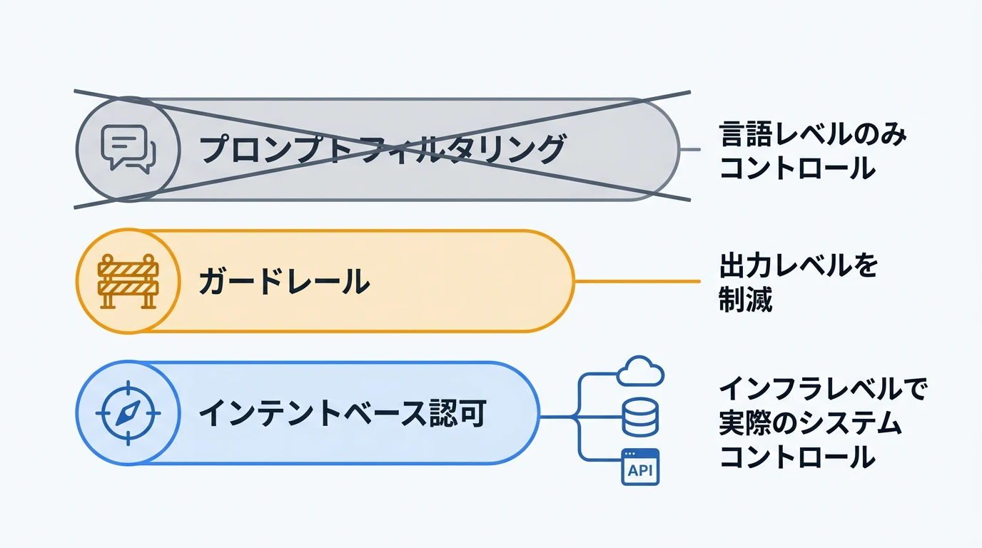 従来セキュリティとインテントベースセキュリティの3層比較