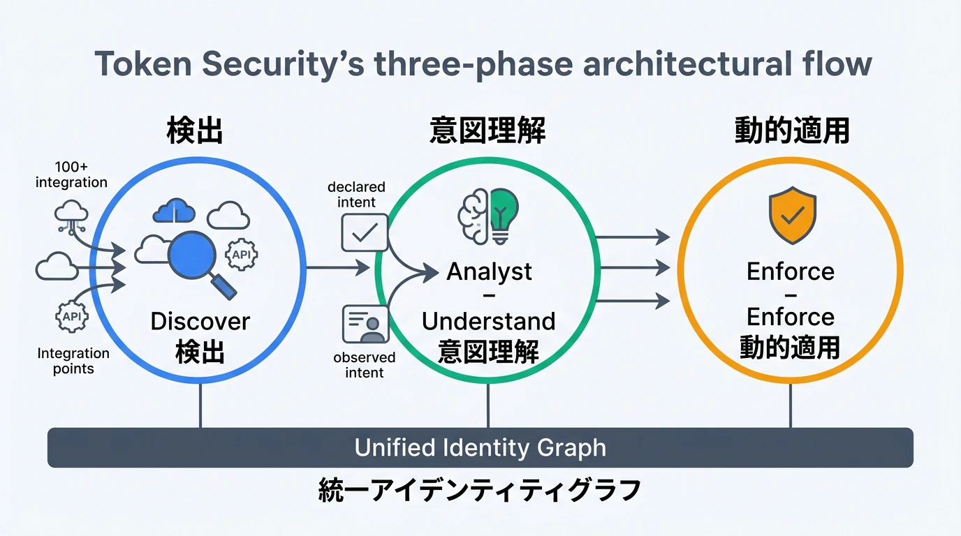 Token SecurityのDiscover→Understand→Enforceアーキテクチャ