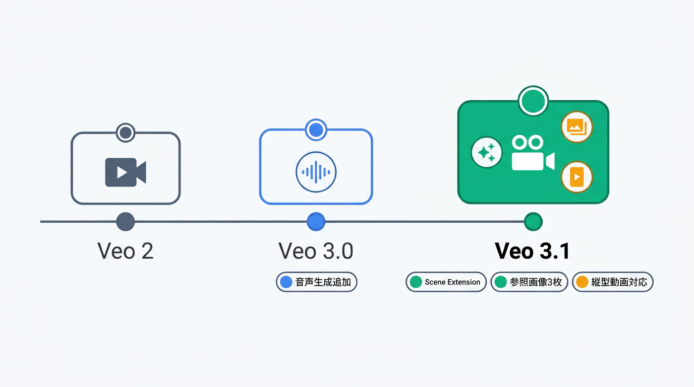 Veo 2 → Veo 3.0 → Veo 3.1 機能進化タイムライン