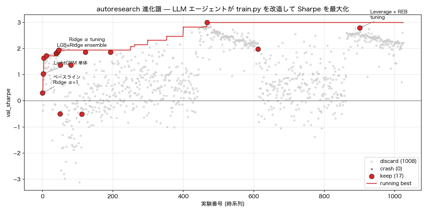 図2 autoresearch 進化譜