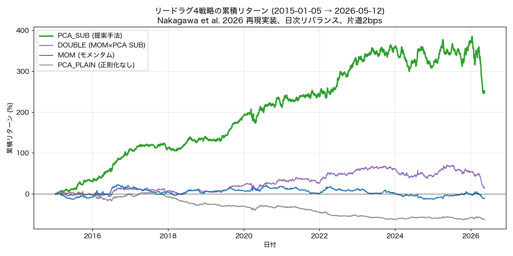 図4 リードラグ4戦略