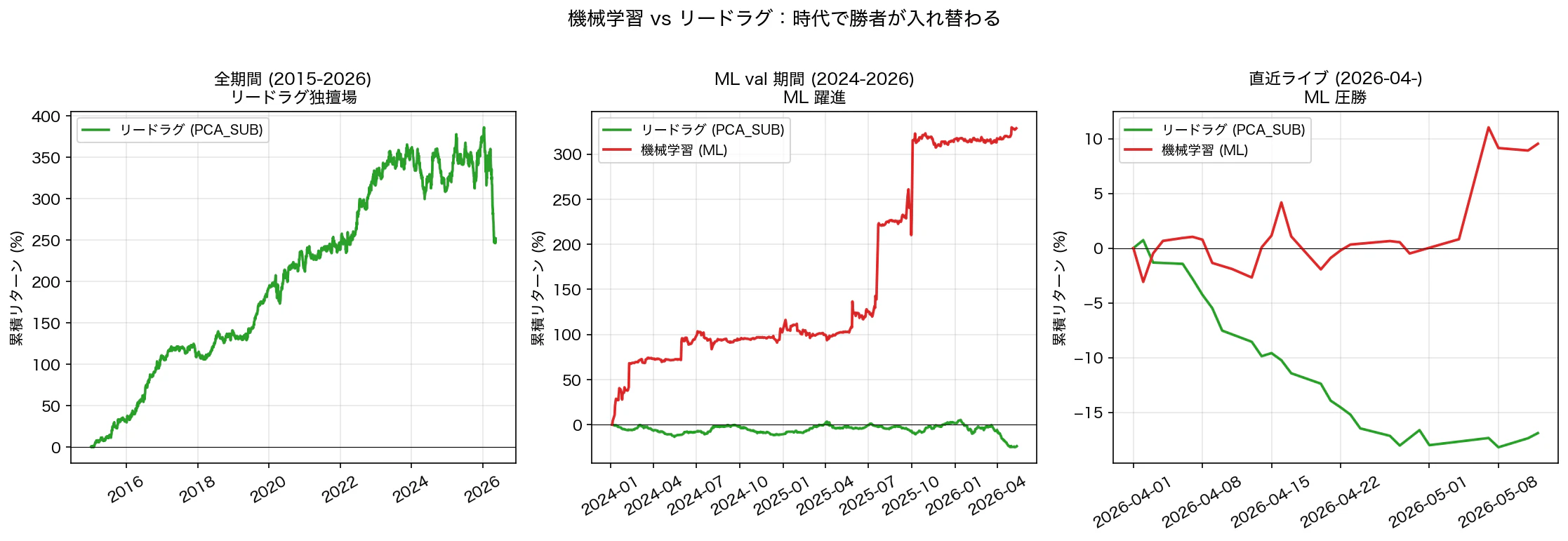 図5 期間別の対決