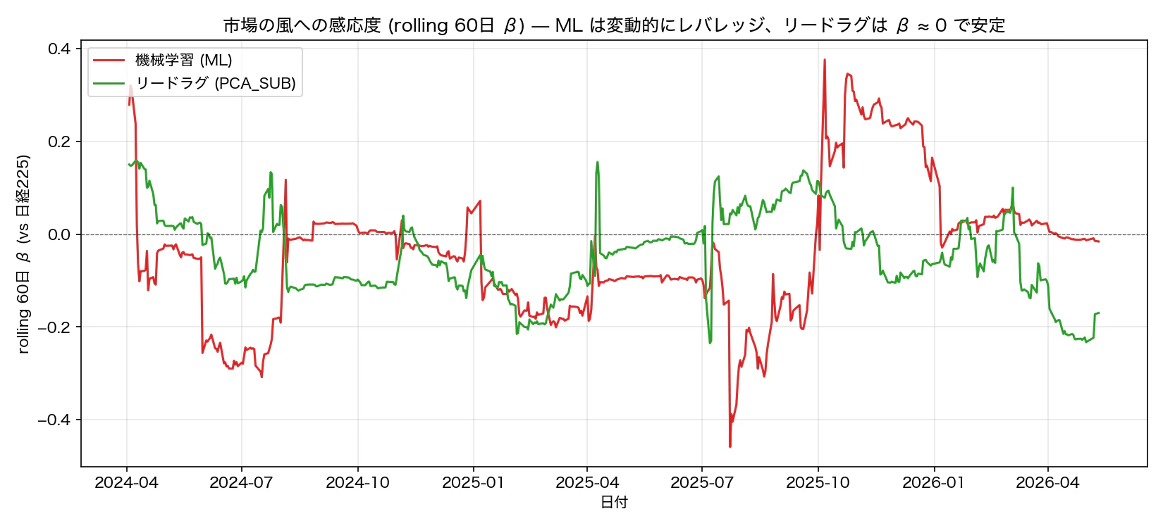 図8 rolling 60日 β