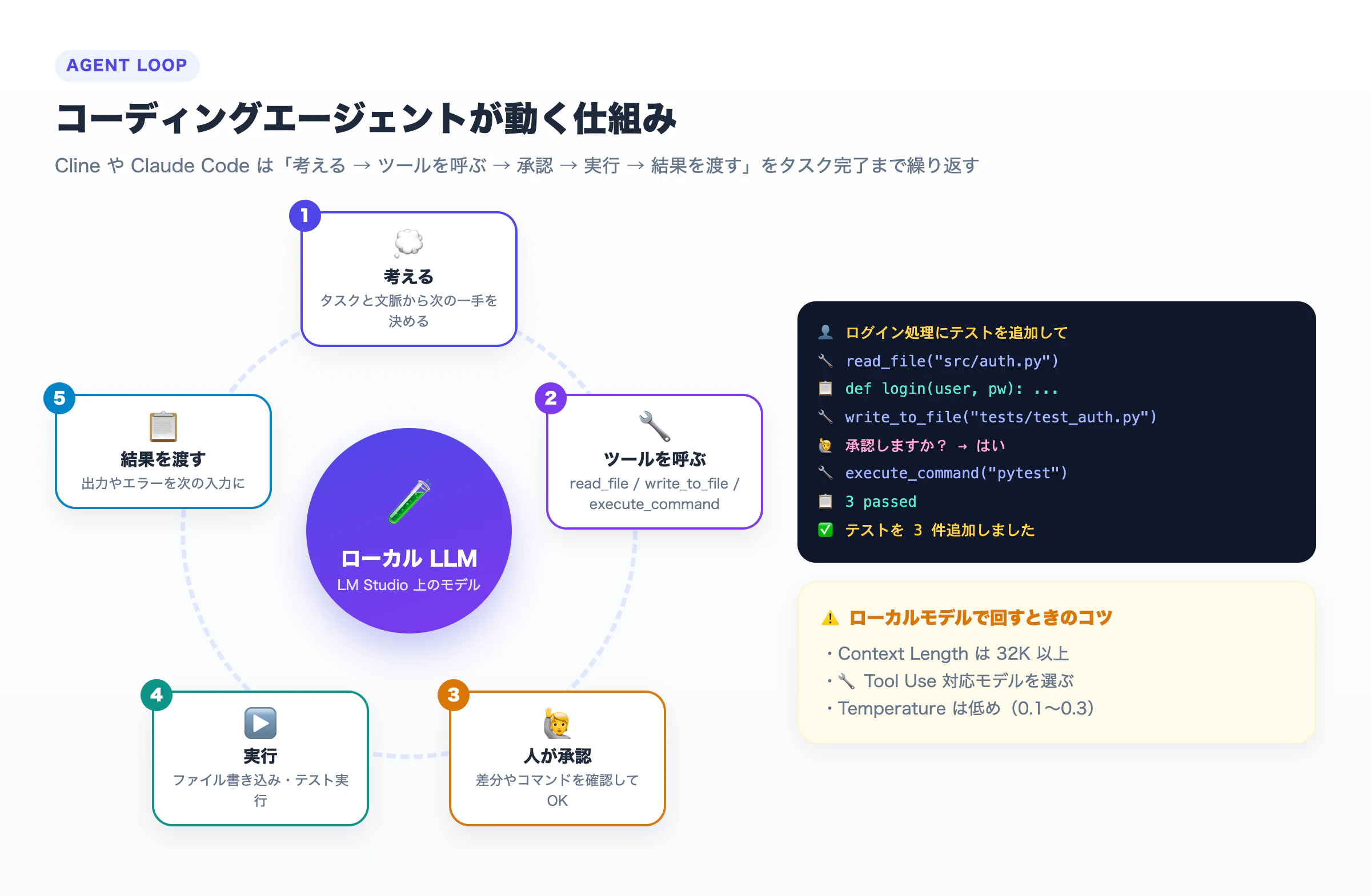 コーディングエージェントのループ。考える→ツールを呼ぶ→人が承認→実行→結果を渡すを繰り返す。右にテスト追加の実行ログ例