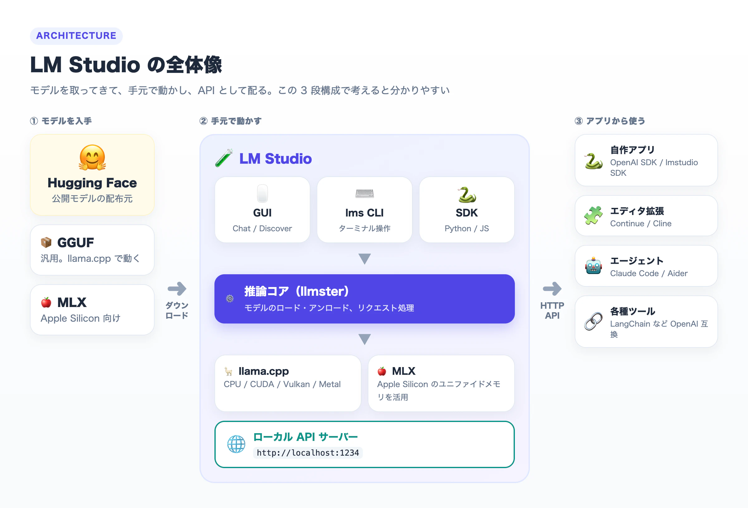 LM Studio の全体構成。Hugging Face からモデルを取得し、GUI・CLI から推論コアとランタイムを操作して API サーバーでクライアントに公開する