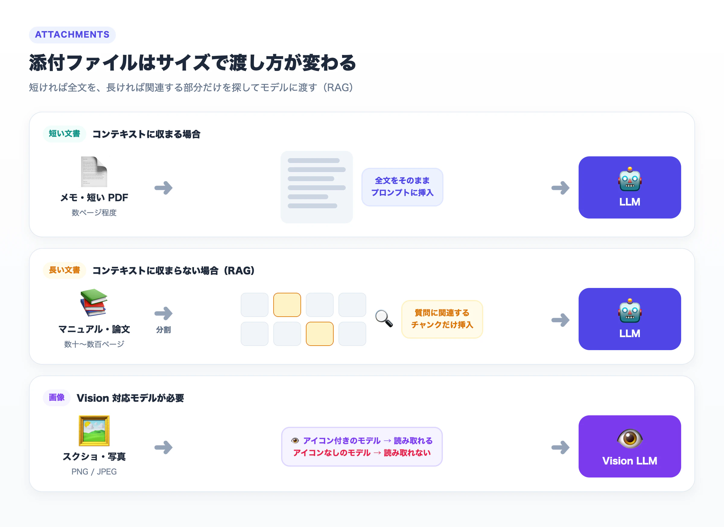 添付ファイルと画像の処理フロー。コンテキストに収まれば全文、収まらなければ RAG