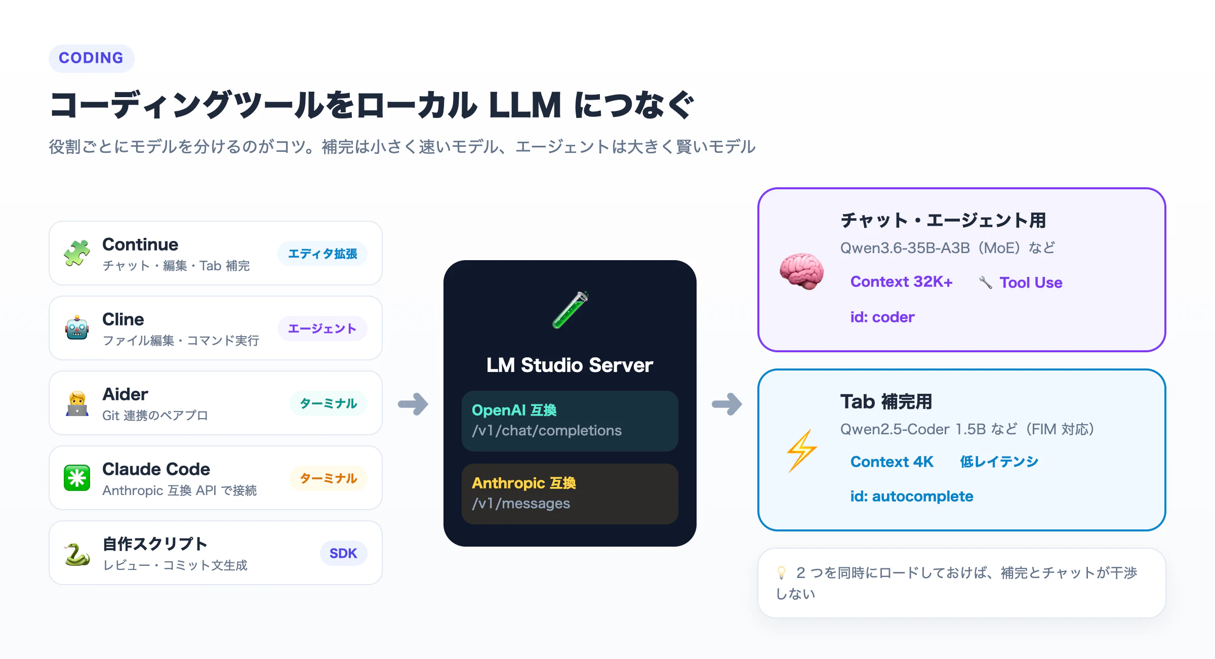 コーディングツール(Continue / Cline / Aider / Claude Code / 自作スクリプト)と LM Studio Server・モデルの接続関係