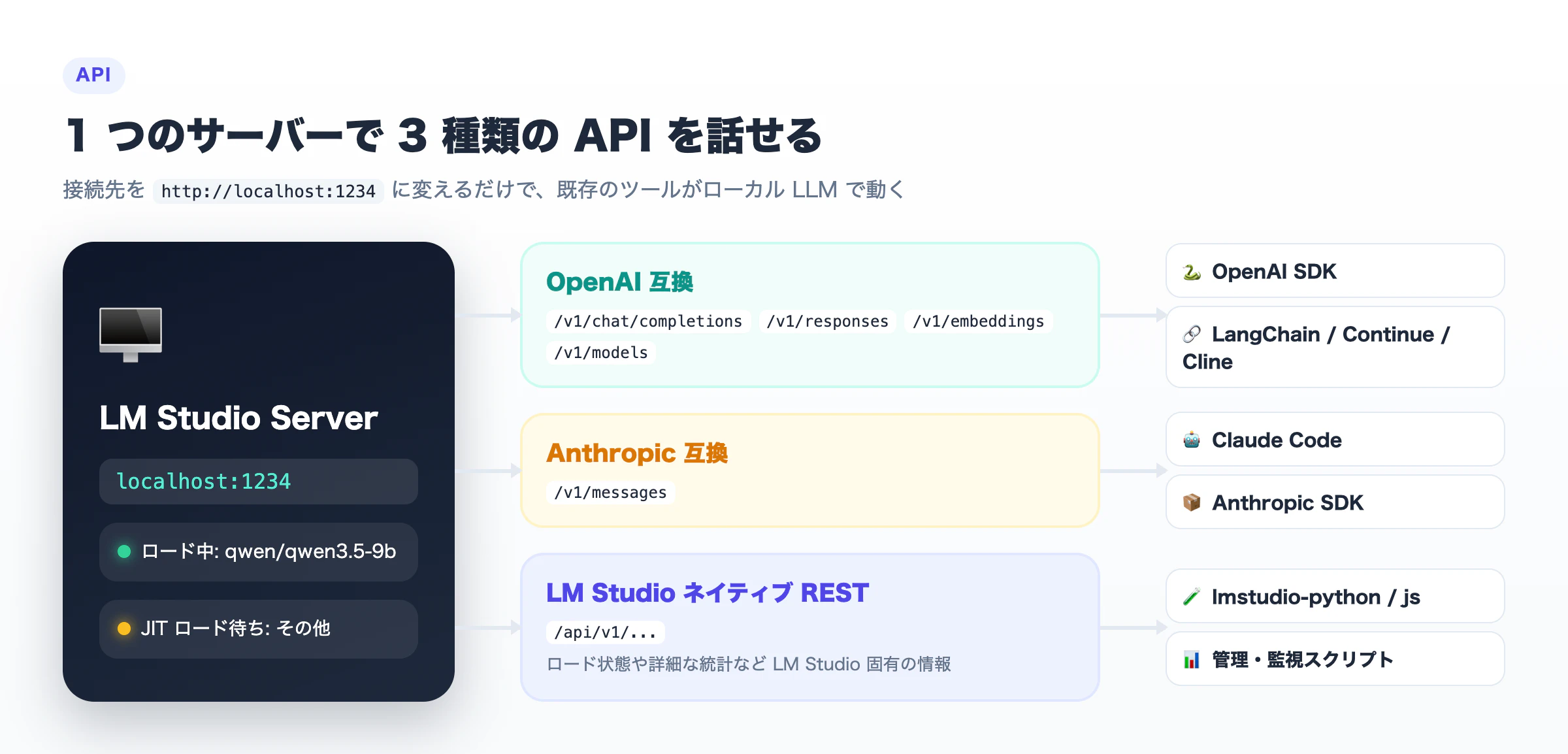 LM Studio Server が提供する OpenAI 互換・Anthropic 互換・ネイティブ REST API