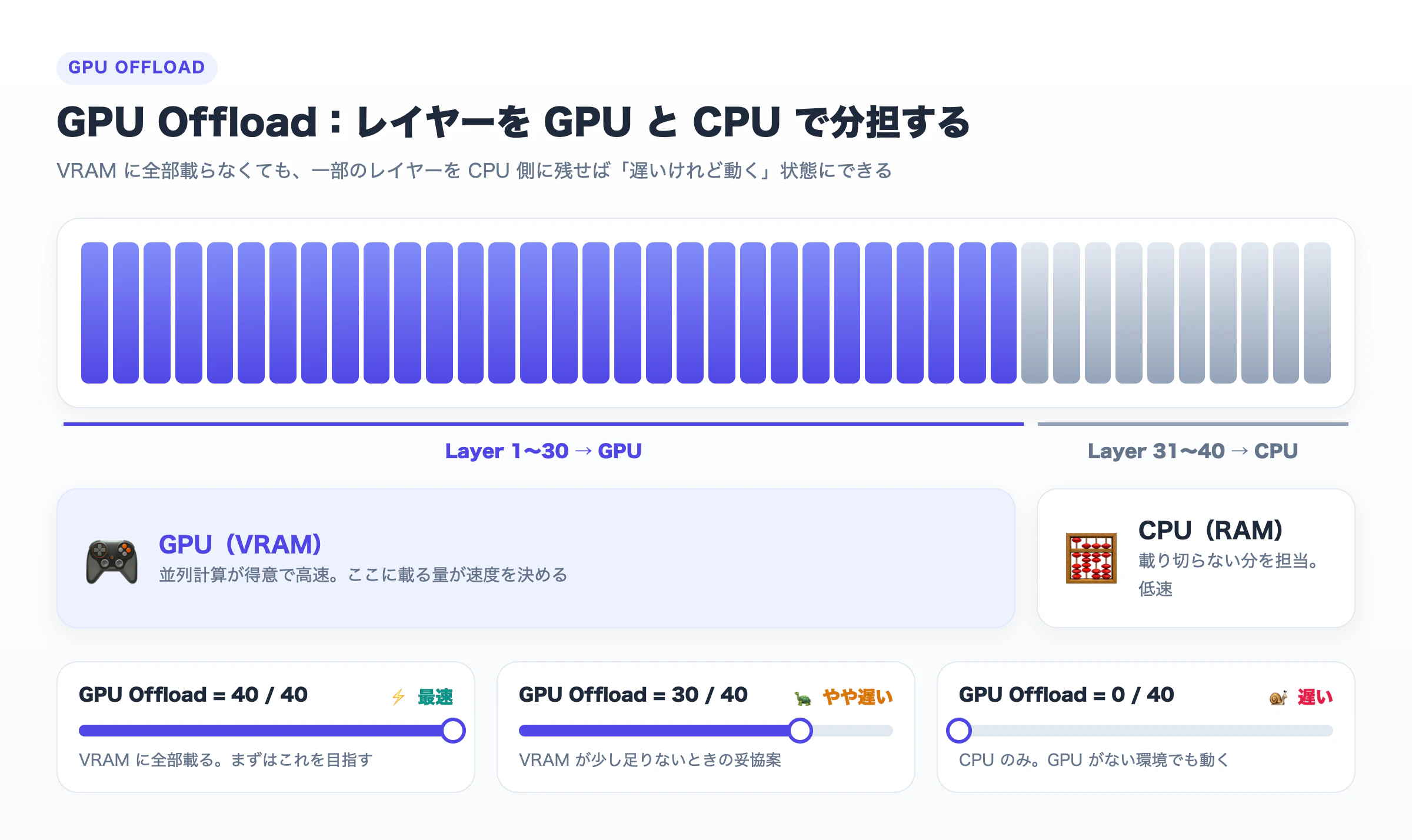 GPU Offload の仕組み。40 レイヤー中 30 を GPU、10 を CPU で処理する例と、オフロード量ごとの速度の違い