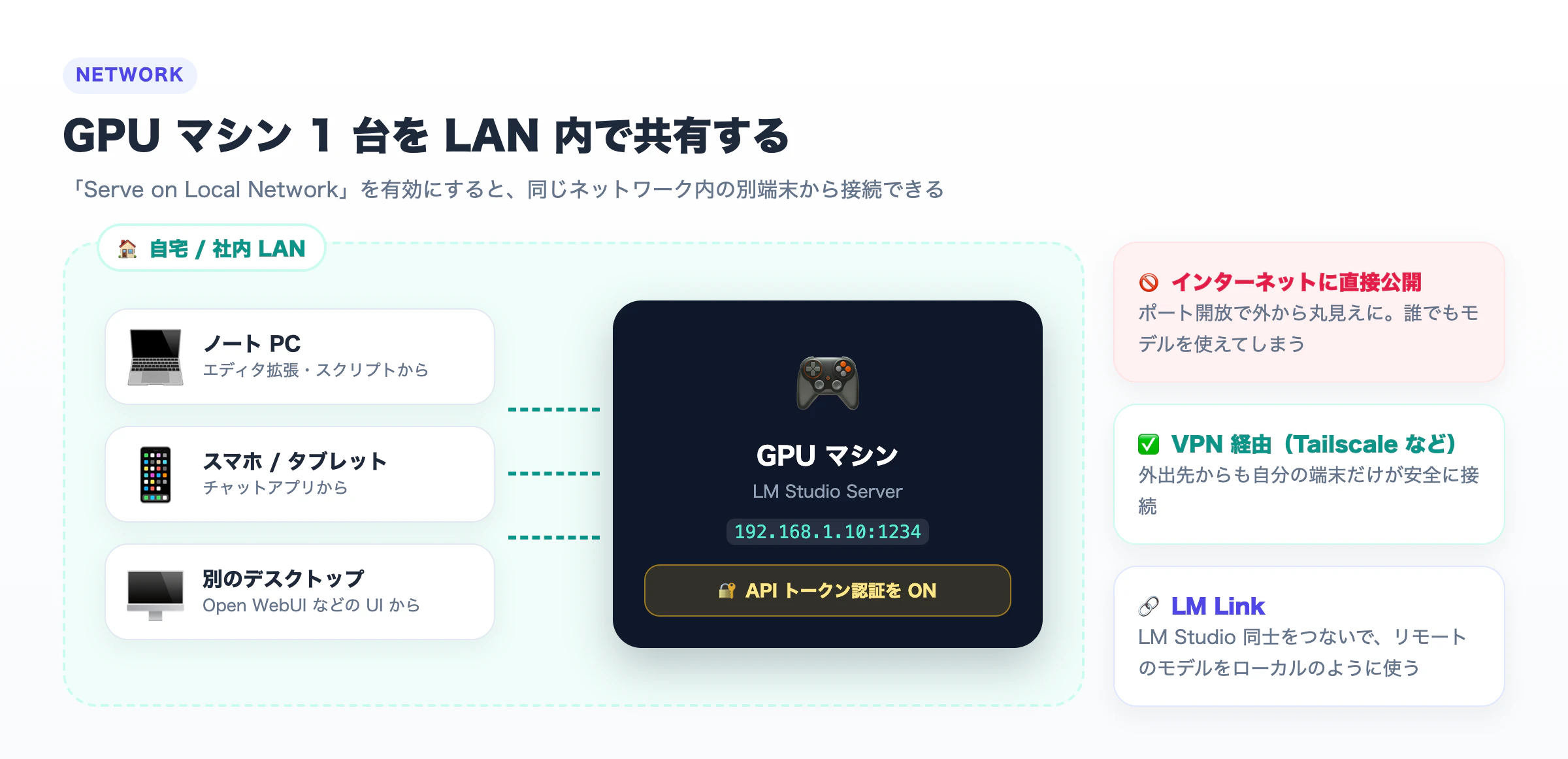 LAN 内の GPU マシンで LM Studio Server を動かし、ノート PC やスマホから接続する構成