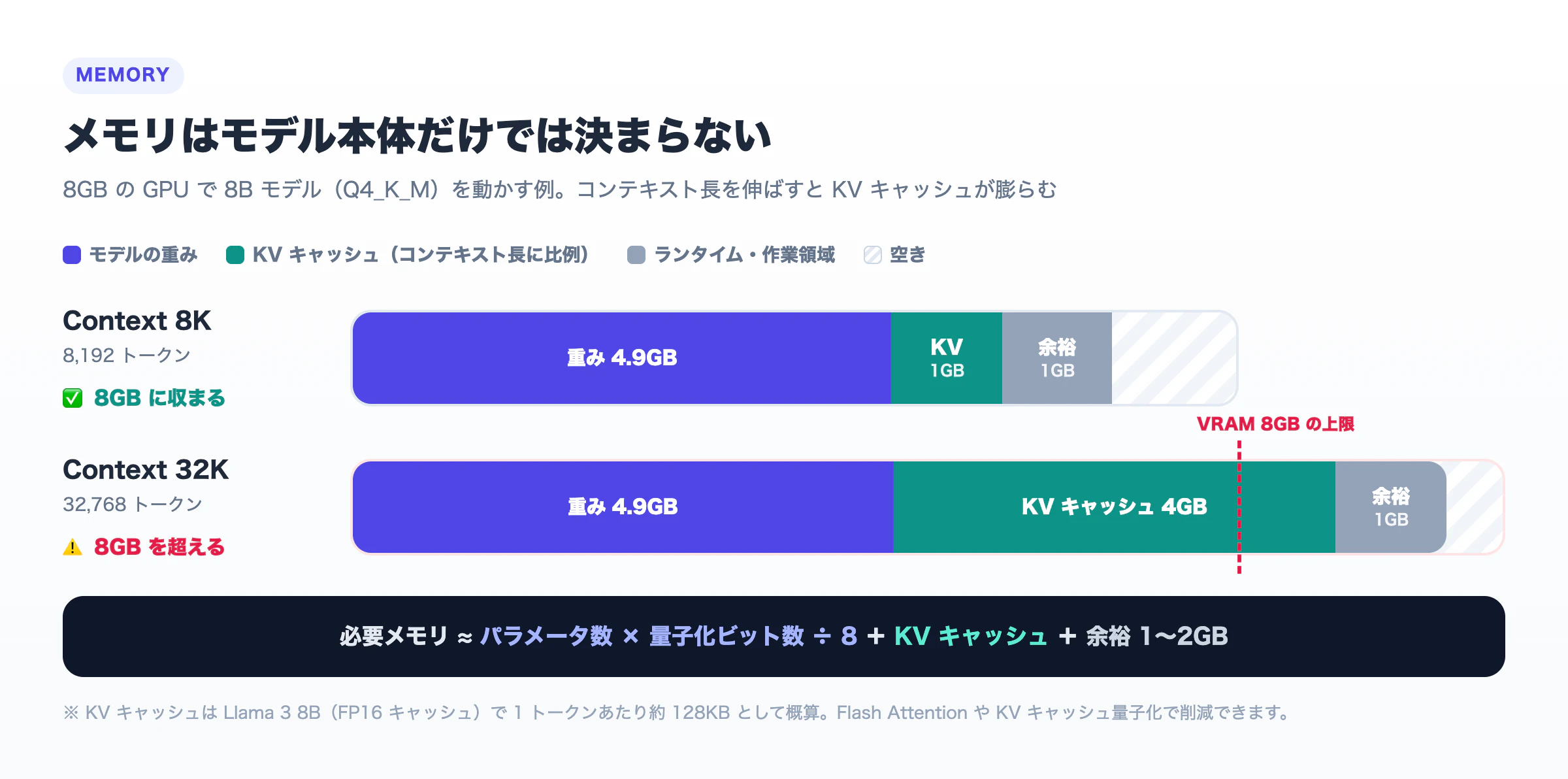 8GB の GPU で 8B モデルを動かす例。Context 8K なら重み 4.9GB + KV 1GB + 余裕 1GB で収まるが、Context 32K では KV キャッシュが 4GB に膨らみ 8GB を超える