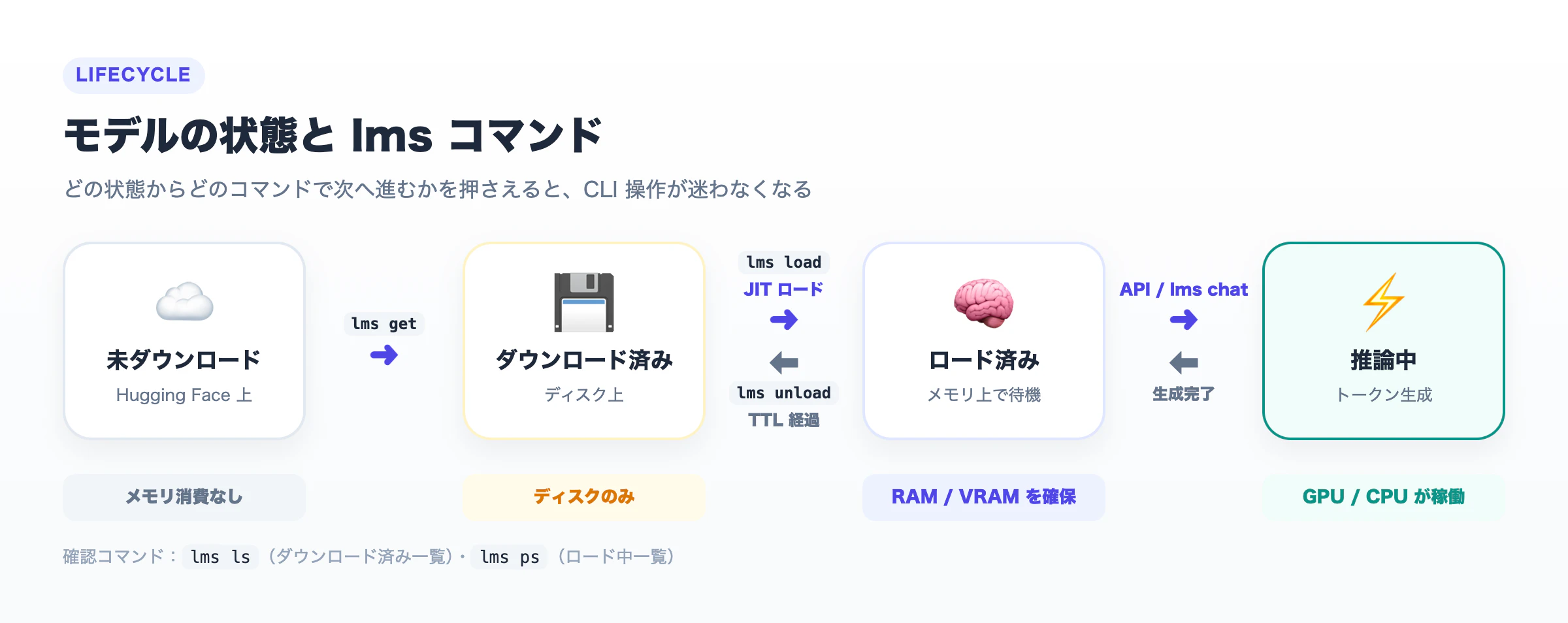 モデルの状態と lms コマンド。未ダウンロード→lms get→ダウンロード済み→lms load→ロード済み→推論中