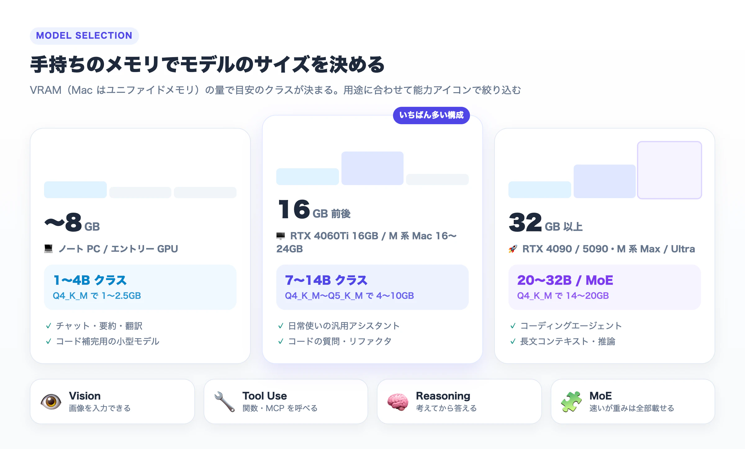 メモリ量別のモデルサイズの目安。8GB までは 1〜4B、16GB 前後は 7〜14B、32GB 以上は 20〜32B や MoE。Vision・Tool Use・Reasoning・MoE の能力アイコンの意味