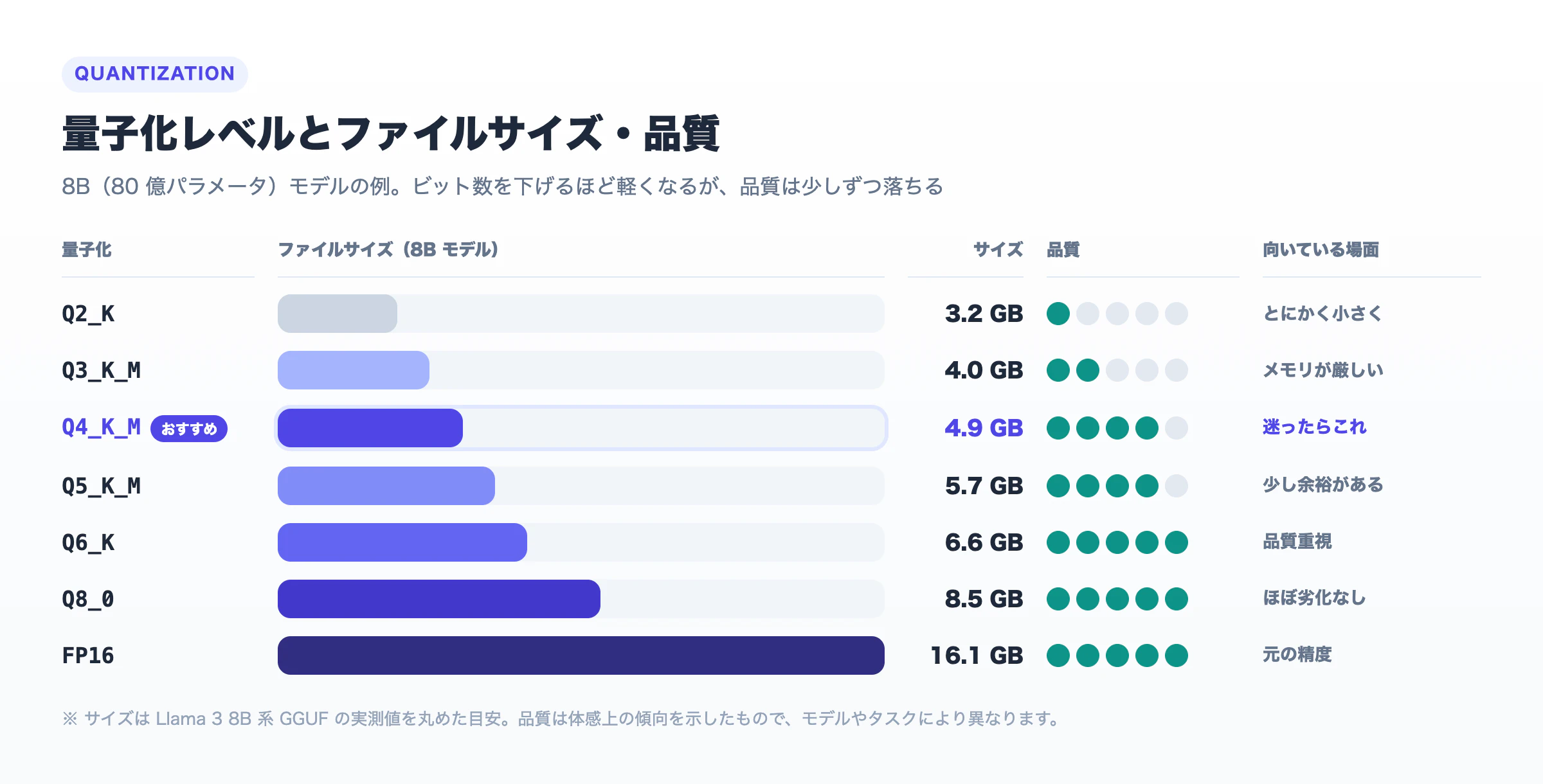 8B モデルの量子化レベル別ファイルサイズと品質。Q2_K 3.2GB から FP16 16.1GB まで。Q4_K_M 4.9GB がおすすめ
